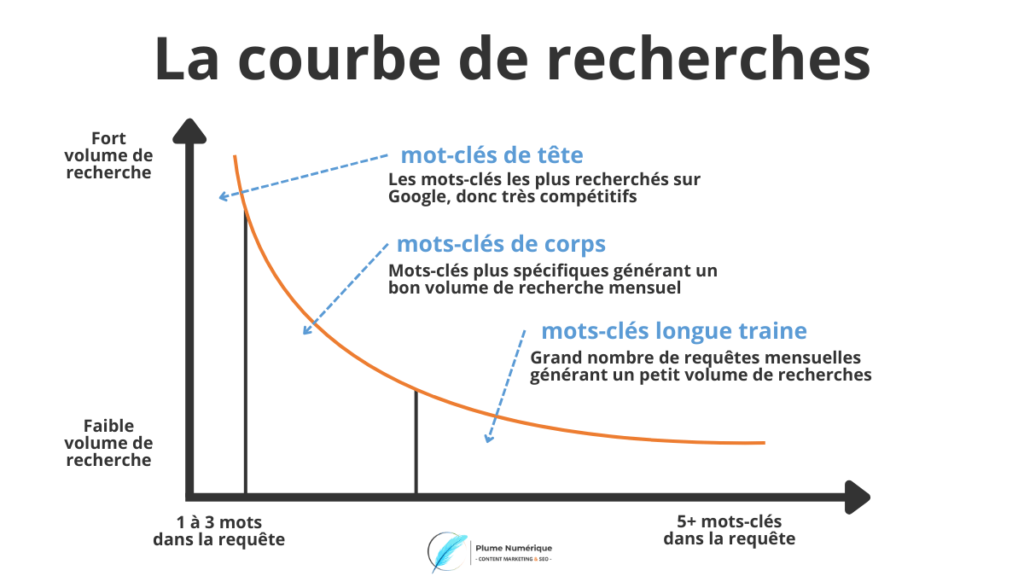 Courbe de demande de recherche : différence entre short train et longue traine