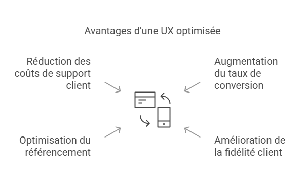 Pourquoi l'UX est-elle essentielle ?