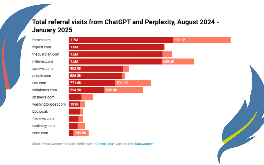 +700 % de referrals en 6 mois : les outils d’IA font du bruit, mais pas (encore) de volume