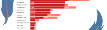 Infographie - 700 % de hausse en 6 mois l’IA fait du bruit, pas (encore) du volume