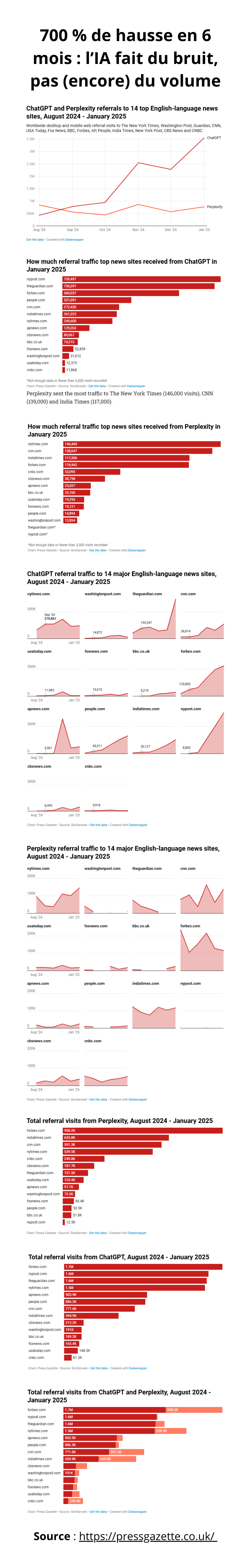 Infographie - referrals et trafics générés par l'es outils d'A en 2025