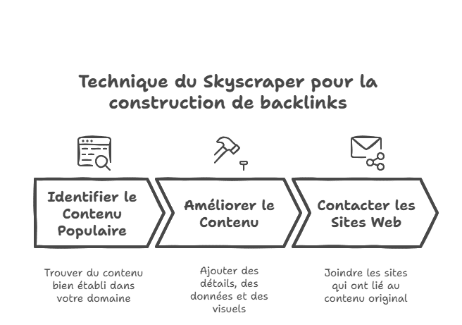 Technique du Skyscraper pour la construction de backlinks