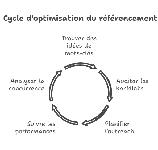 cycle d'optimisation du référencement pour une stratégie de backlinks