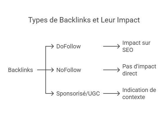 les types de backlink et leur impact sur le SEO