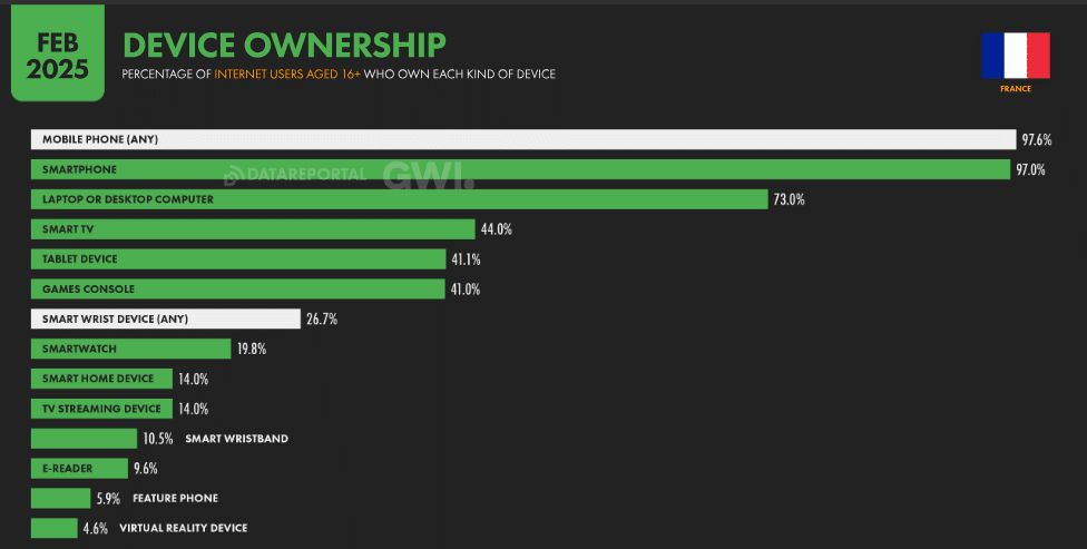 Possession d’appareils numériques – France, Février 2025