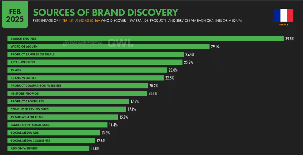 Pourcentage d'internautes français qui découvrent une nouvelle marque, de nouveaux produits ou de nouveaux services en fonction du canal d'acquisition