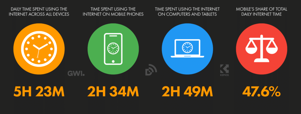 Temps quotidien passé sur internet, réparti entre l'usage sur téléphone et sur ordinateur