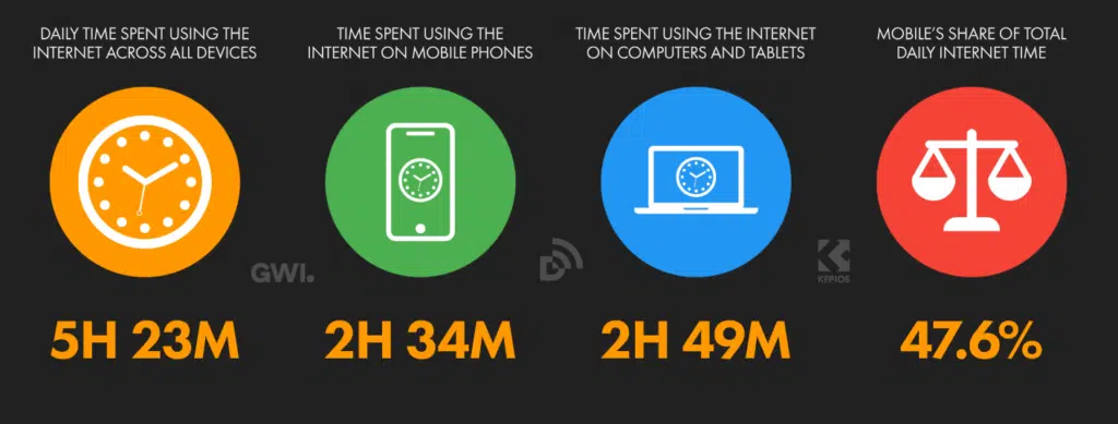 Temps quotidien passé sur internet, réparti entre l'usage sur téléphone et sur ordinateur