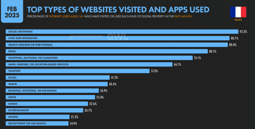 Top 15 des sites visités et des applications utilisées par les français en 2025