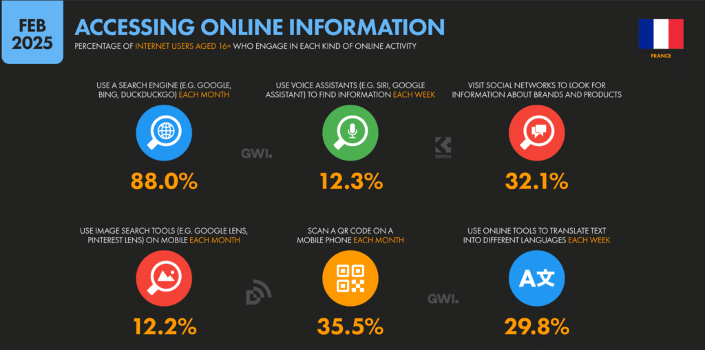 Analyse des statistiques sur l'accès à l'information en ligne et la recherche en France