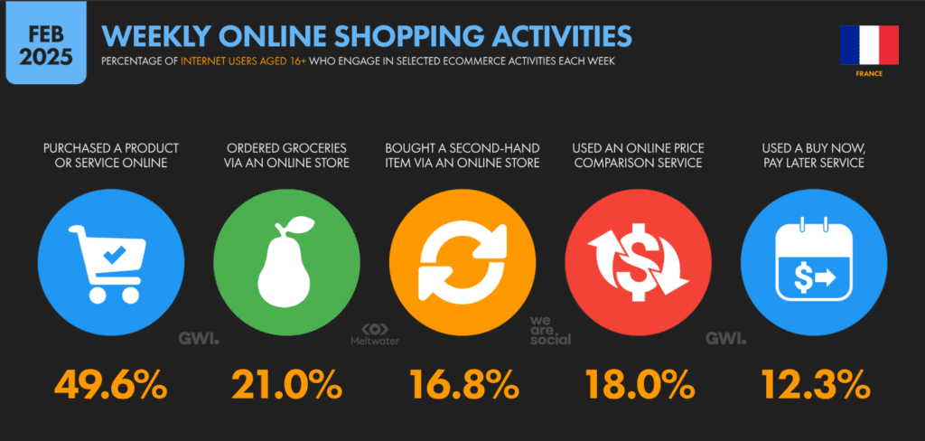 Activité d'achat en ligne hedomadaire en France en 2025