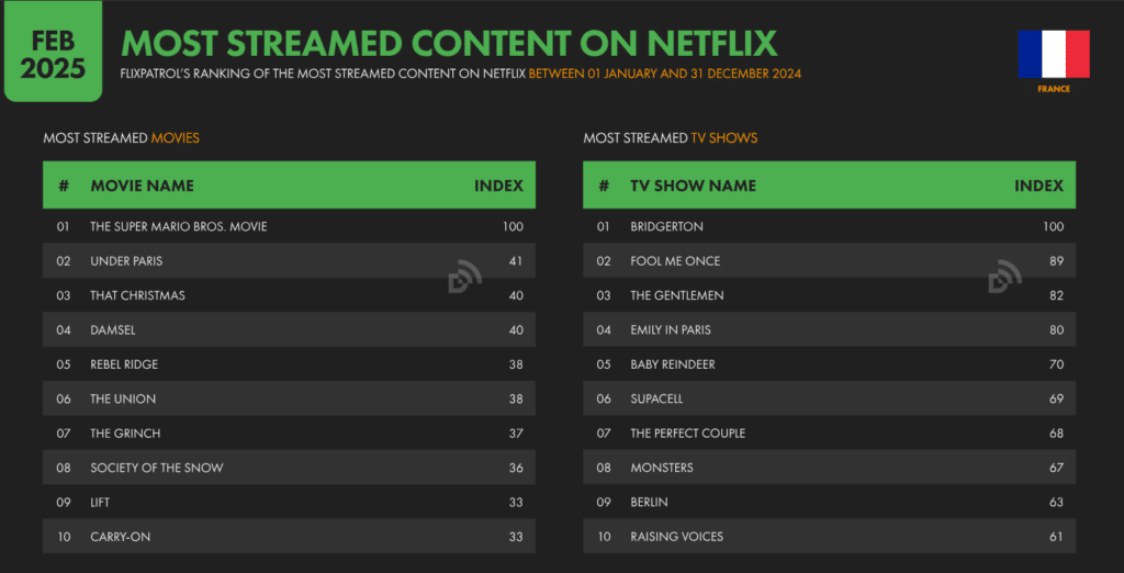 miste des contenus les plus visionnés sur Netflix en 2024