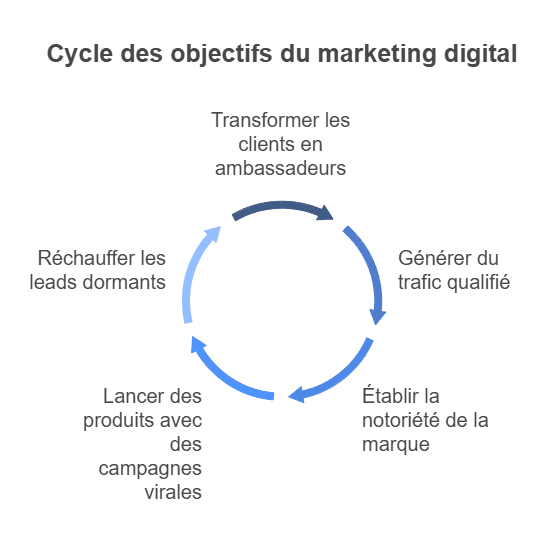 Cycle des objectifs du marketing digital