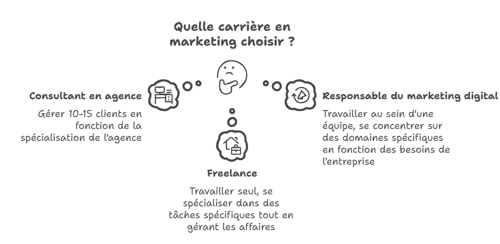 Les différents profils en marketing digital