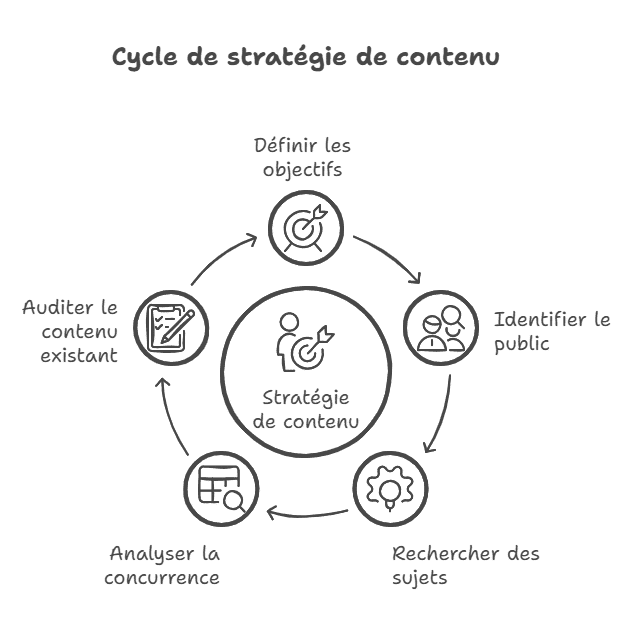 Cycle de stratégie de contenu