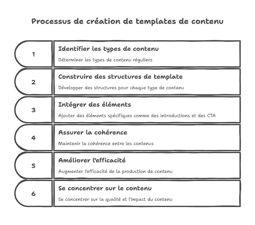 Processus de création de templates de contenu