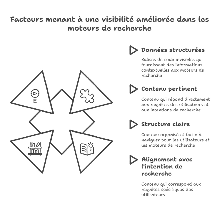 Facteurs menant à une visibilité améliorée dans les moteurs de recherche