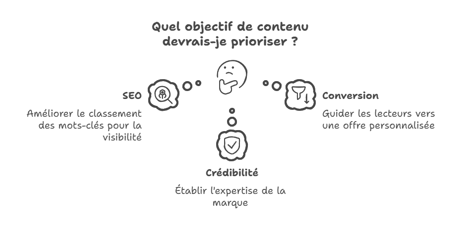 Quel objectif de contenu devrais-je prioriser ?