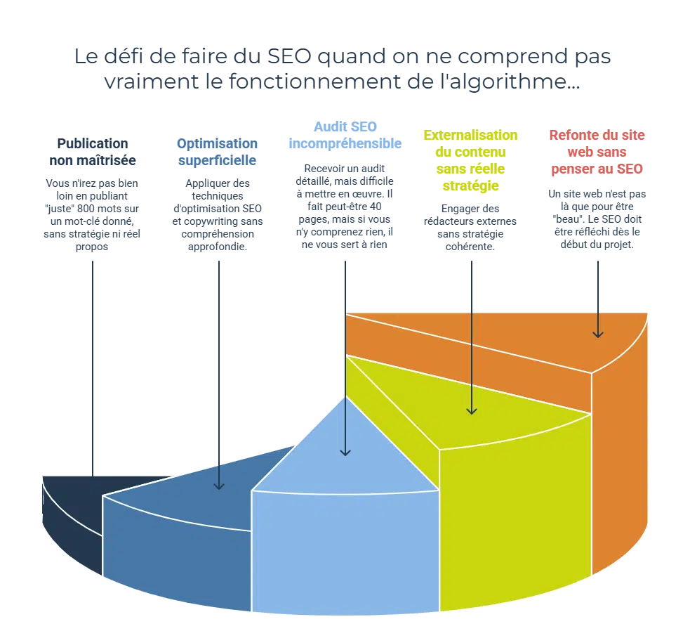 Le défi de faire du SEO quand on ne comprend pas vraiment le fonctionnement de l'algorithme...
