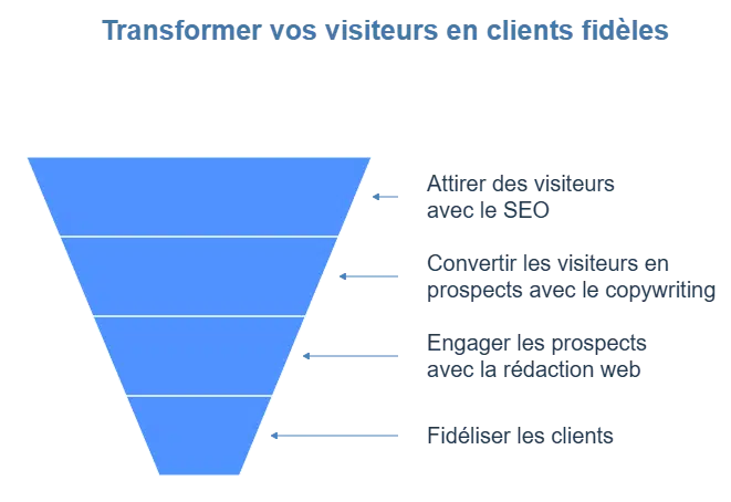 Schémas illustratifs - visual selection Transformer vos visiteurs en clients fidèles