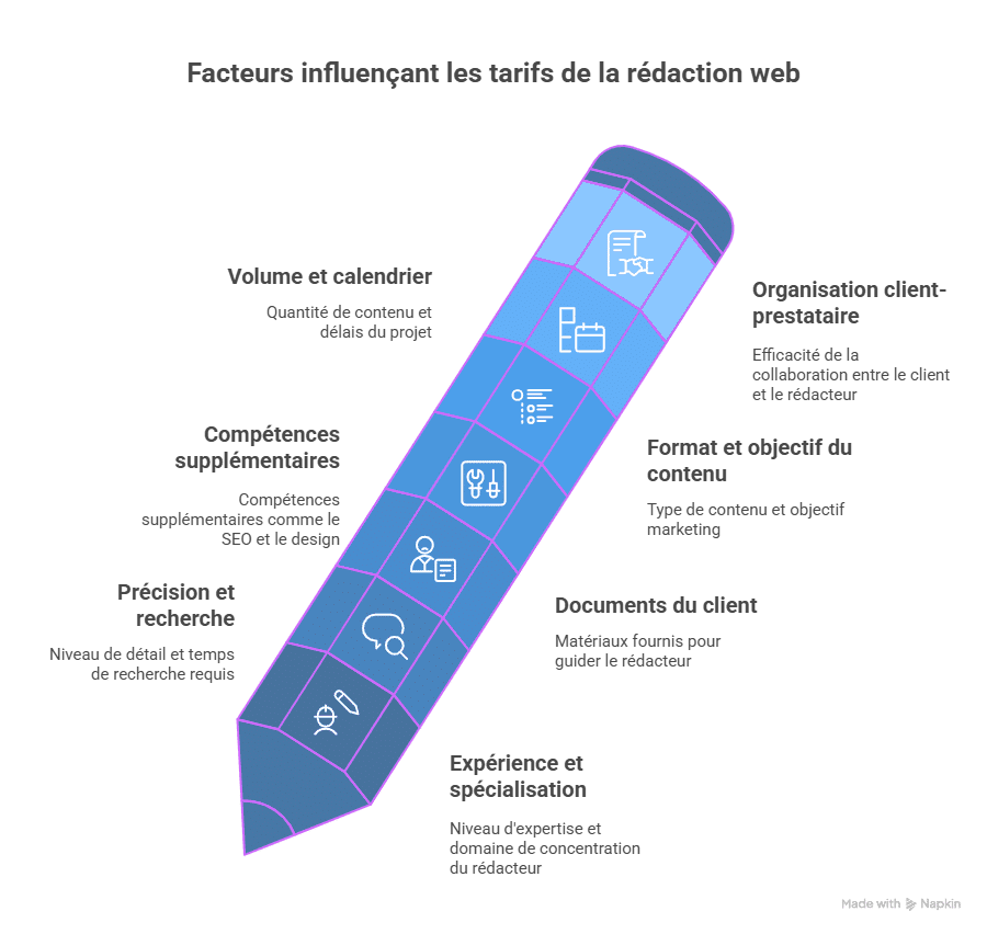 Facteurs influençant les tarifs de la rédaction web