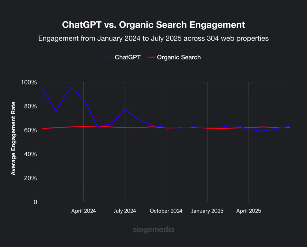 ChatGPT vs Recherche organique entre janvier 2024 et juillet 2025 observé sur 304 sites web