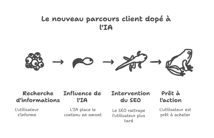 Le nouveau parcours client dopé à l'IA