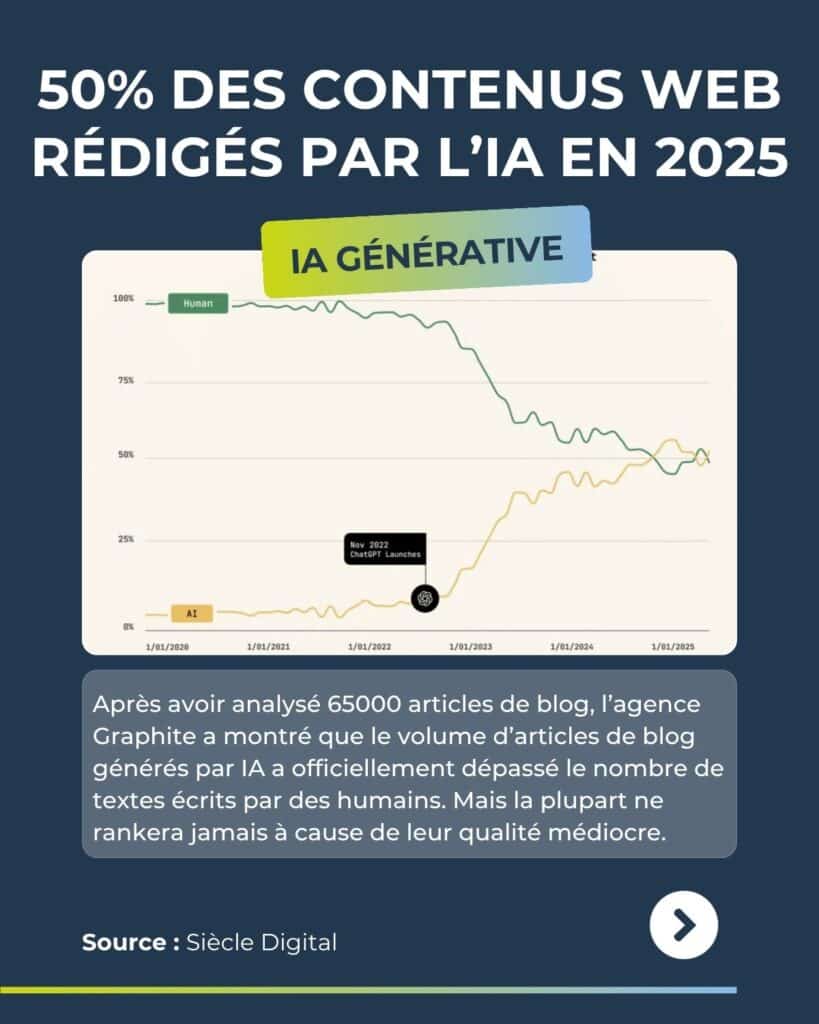 Revue du web : 50% des contenus web sont réigés entièrement par l'IA générarive en 2025
