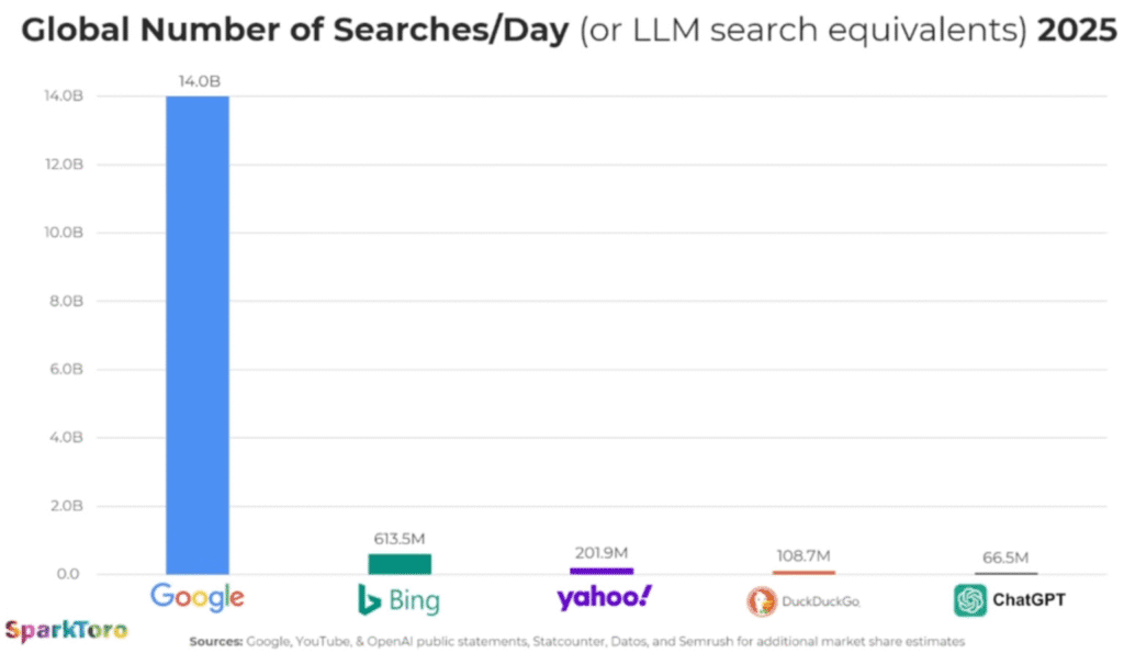 Nombre de recherches par jour (ou équivalent pour les LLM) en 2025