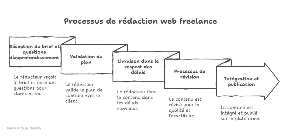 Pourquoi un rédacteur freelance publie plus vite (et souvent mieux) que votre équipe interne ? Parce qu'il dispose d'un process de rédaction.