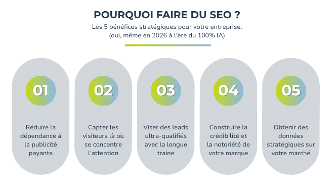 Pourquoi faire du SEO ? Les 5 bénéfices stratégiques pour votre entreprise