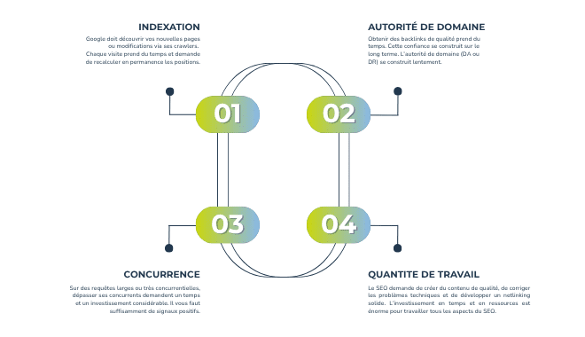 Pourquoi le SEO prend-il du temps ?