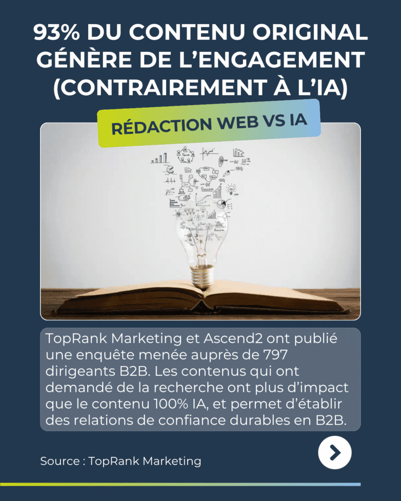 Revue du web 93% du contenu basé sur la recherche génère de l’engagement (contrairement au contenu IA)