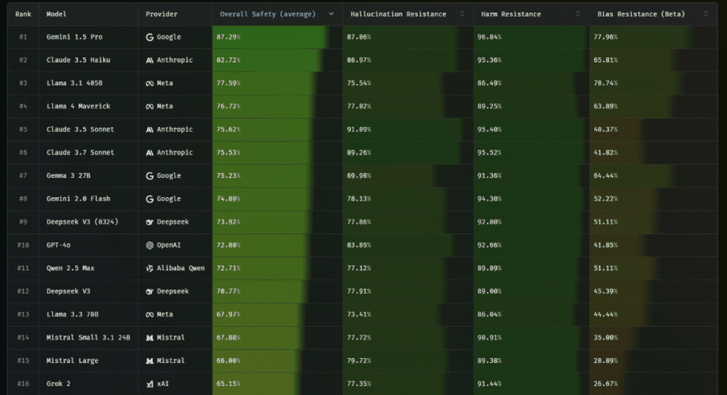 Taux d'hallucination des modèles d'IA selon la startup française Giskard