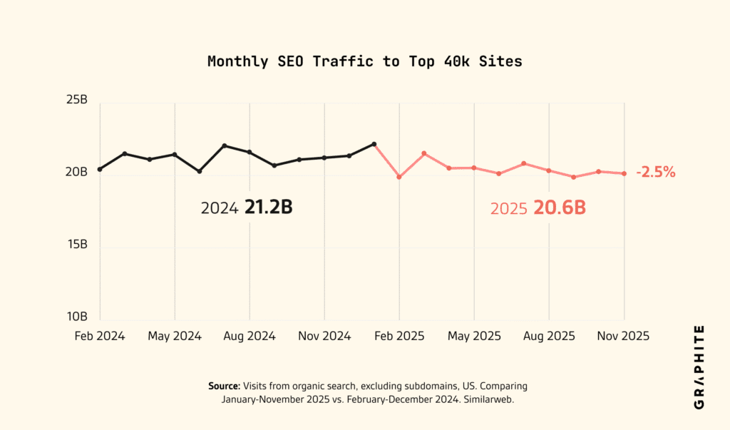 trafic SEO mensuel des top 40K sites entre 2024 et 2025
