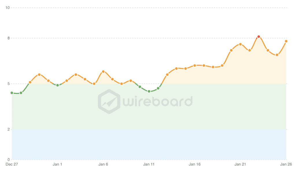Plusieurs outils de suivi de position SEO comme Semrush, Similarweb, Wincher, Accuranker, Mangools, Advanced Web Ranking, Mozcast, Sistrix, SERPstat, CognitiveSEO, DataForSEO, Zutrix et Algoroo signalent une phase de forte volatilité en janvier 2026 - Source : Wireboard