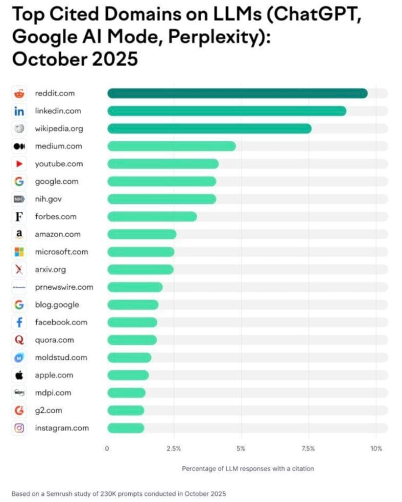 LinkedIn, l’un des grands gagnants dans les IA – Source : SEMRush