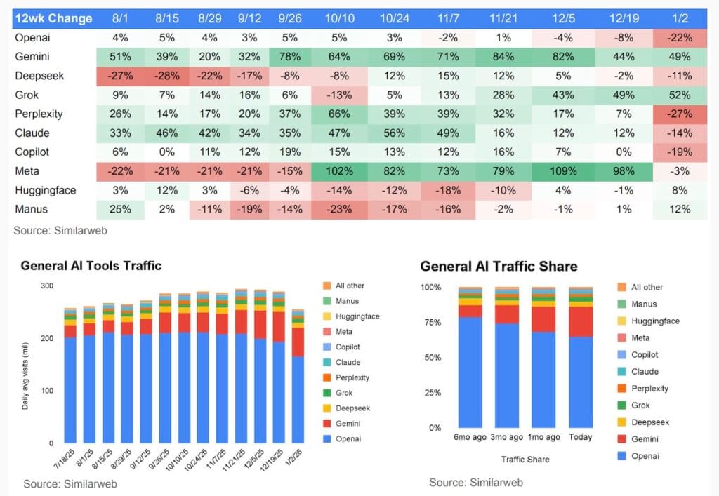 trafic des différentes plateformes IA en 2026 selon SimilarWeb
