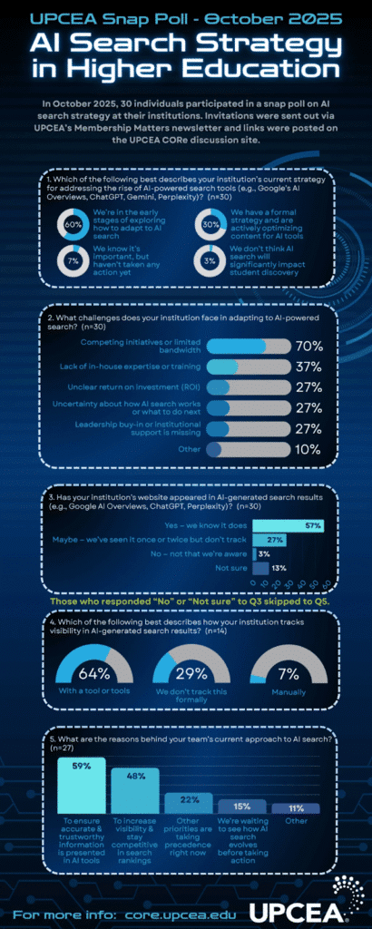 infographie de l'UPCEA sur la stratégie de recherche IA dans le secteur de l'étucation