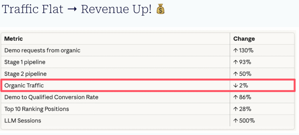 How to explain flat traffic when SEO is actually working