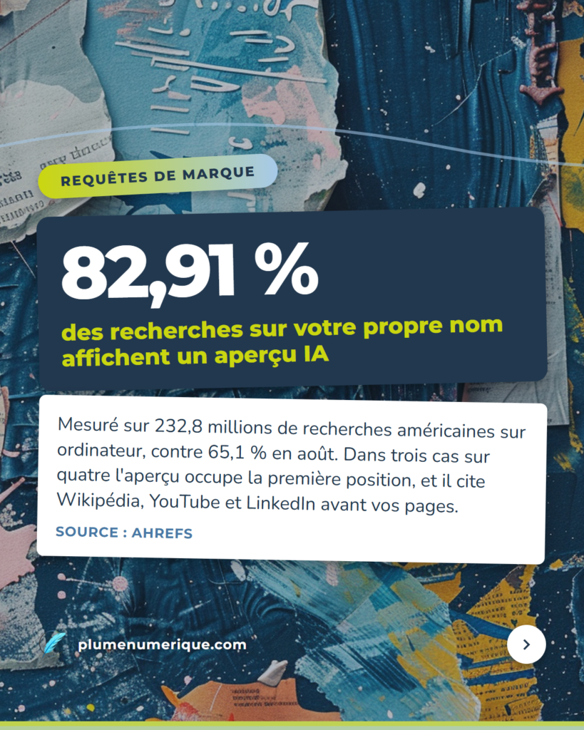 82,91 % des recherches de marque affichent un aperçu IA — revue du web de Plume Numérique, semaine du 29 septembre 2026