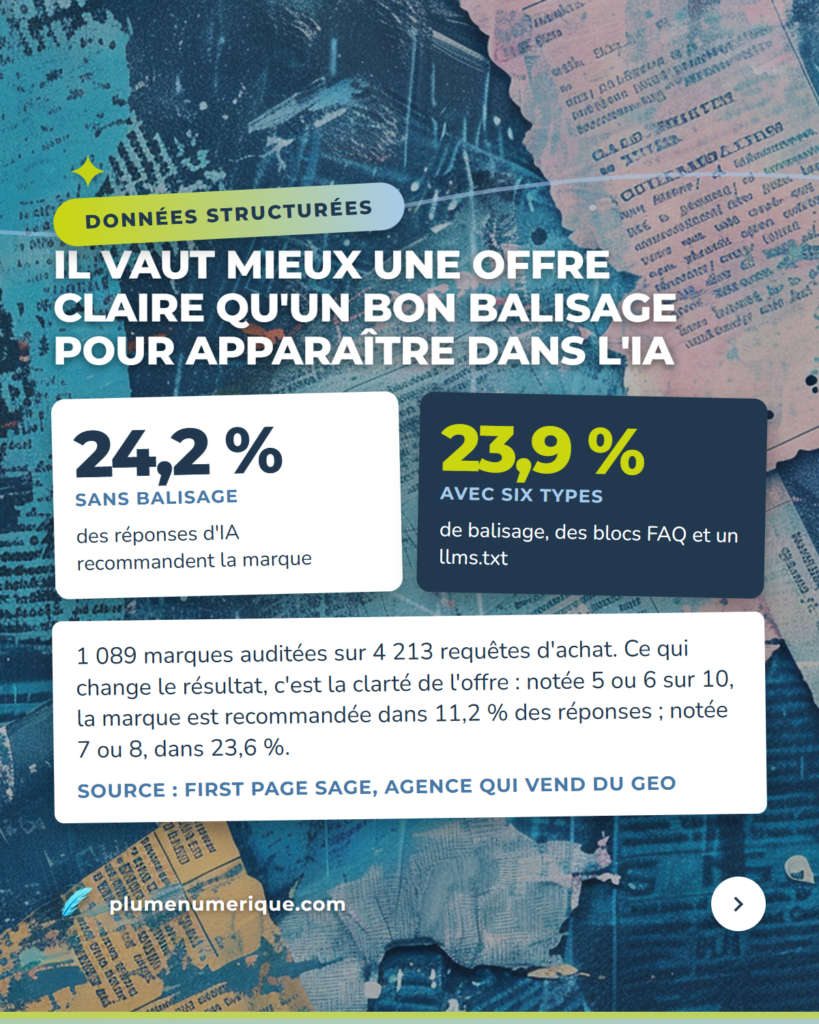 Il vaut mieux une offre claire qu'un bon balisage pour apparaître dans l'IA — revue du web de Plume Numérique, consultante SEO, semaine du 29 septembre 2026
