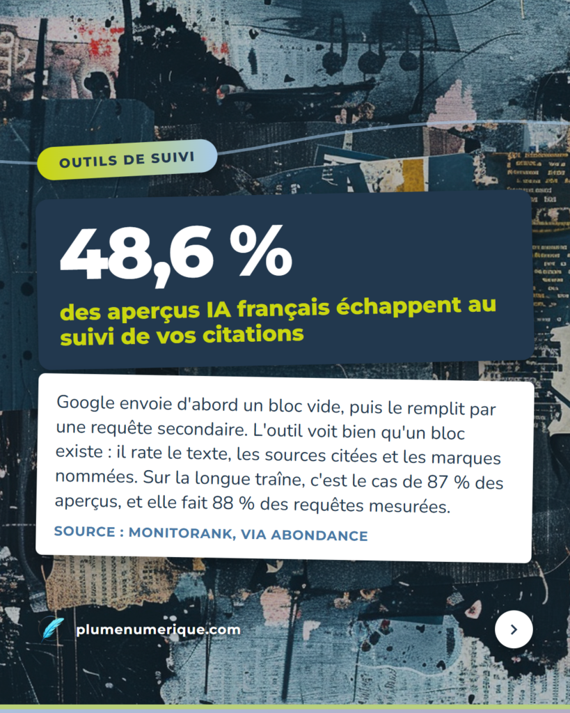48,6 % des aperçus IA français échappent au suivi des citations — revue du web de Plume Numérique, semaine du 29 septembre 2026