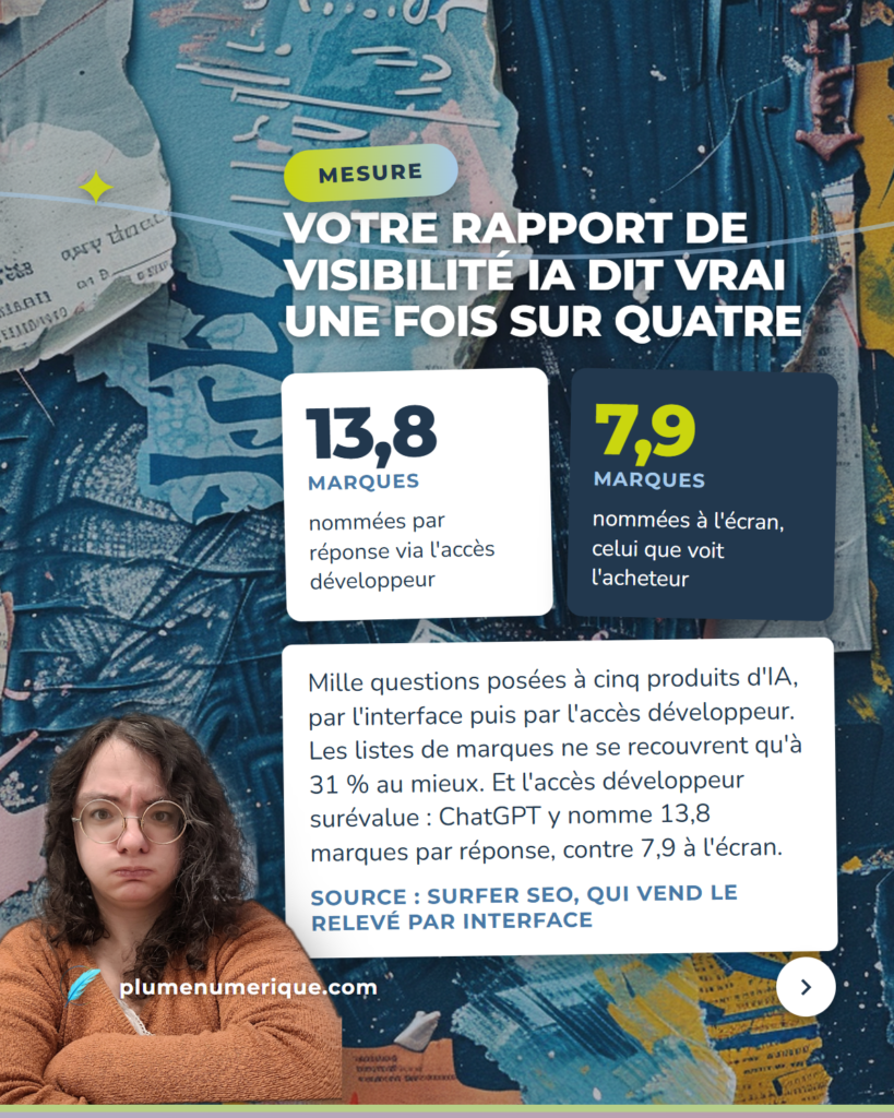 Un rapport de visibilité IA dit vrai une fois sur quatre — revue du web de Plume Numérique, semaine du 29 septembre 2026