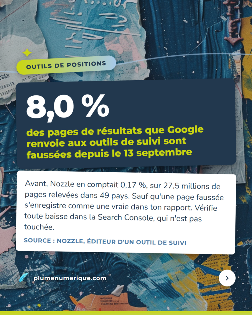 8,0 % des pages de résultats que Google renvoie aux outils de suivi sont faussées depuis le 13 septembre, revue du web de Plume Numérique, semaine du 8 octobre 2026