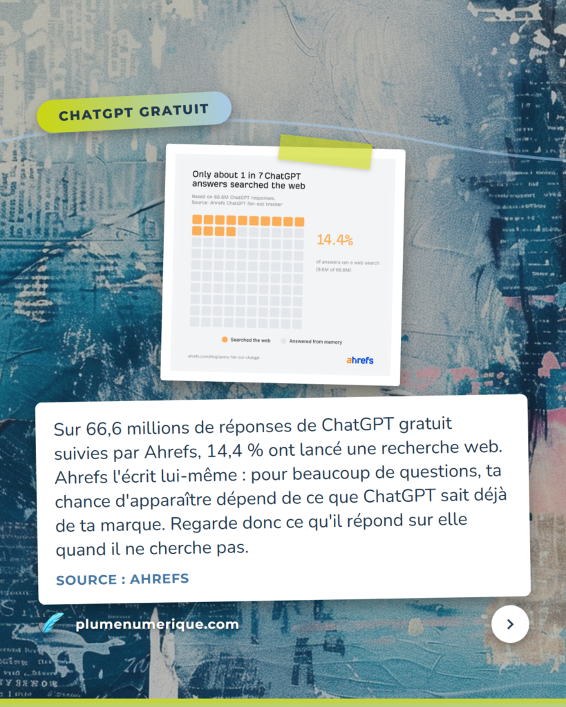 Graphique d'Ahrefs : 14,4 % des réponses de ChatGPT gratuit lancent une recherche web, revue du web de Plume Numérique, semaine du 8 octobre 2026