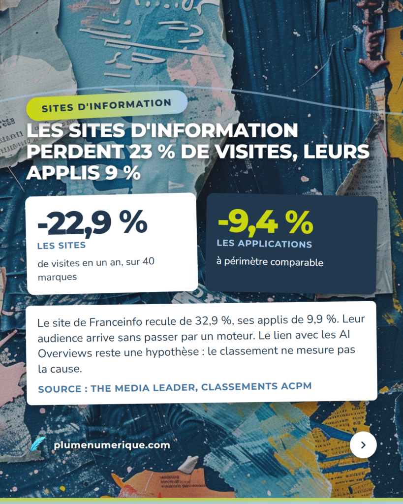 Les sites d'information perdent 23 % de visites, leurs applis 9 %, revue du web de Plume Numérique, semaine du 8 octobre 2026