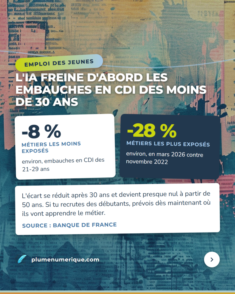 L'IA freine d'abord les embauches en CDI des moins de 30 ans, revue du web de Plume Numérique, semaine du 8 octobre 2026