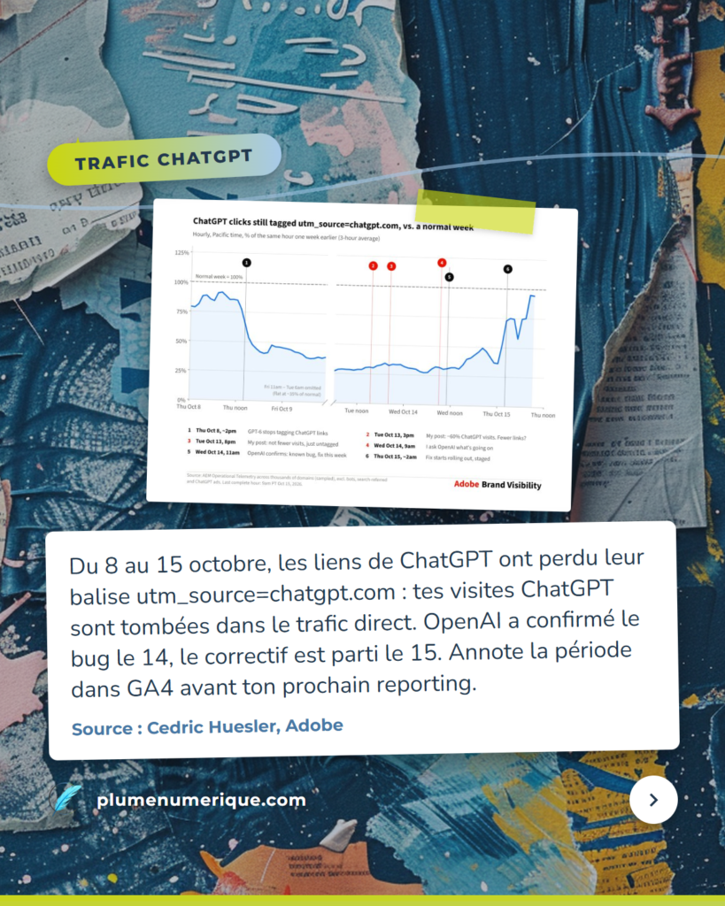 Graphique d'Adobe : les clics ChatGPT balisés chutent le 8 octobre et reviennent après le correctif du 15, revue du web de Plume Numérique, semaine du 15 octobre 2026