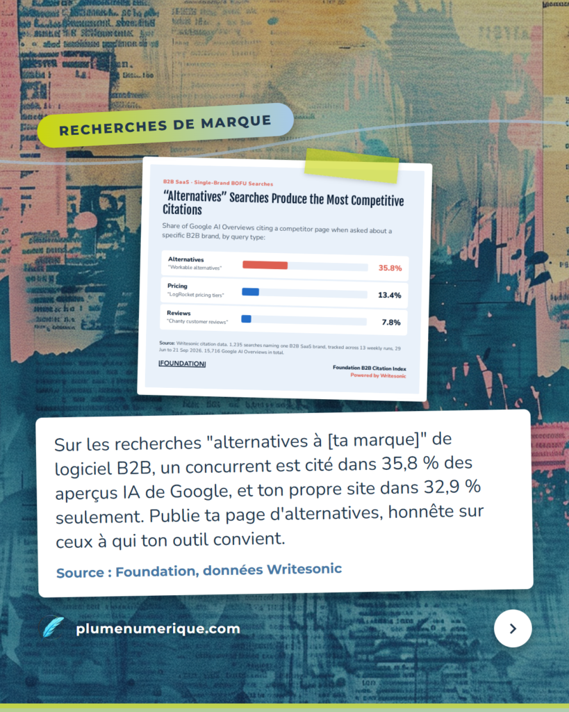 Graphique de Foundation : 35,8 % des aperçus IA citent un concurrent sur les recherches alternatives, revue du web de Plume Numérique, semaine du 15 octobre 2026